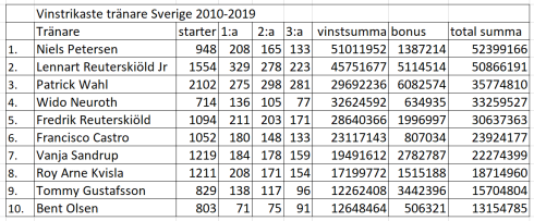 vinstrikaste tränare sverige 2010-2019