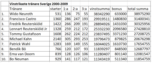 vinstrikaste tränare 2000-2009